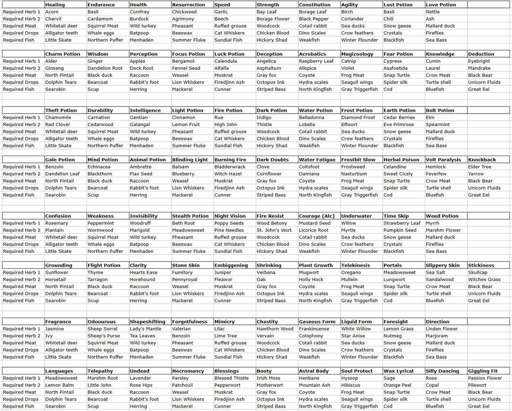 Spellcrafting Potion Ingredients